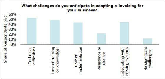 Figure 2: Technical difficulties among key challenges in e-invoicing adoption Figure 2: Technical difficulties among key challenges in e-invoicing adoption