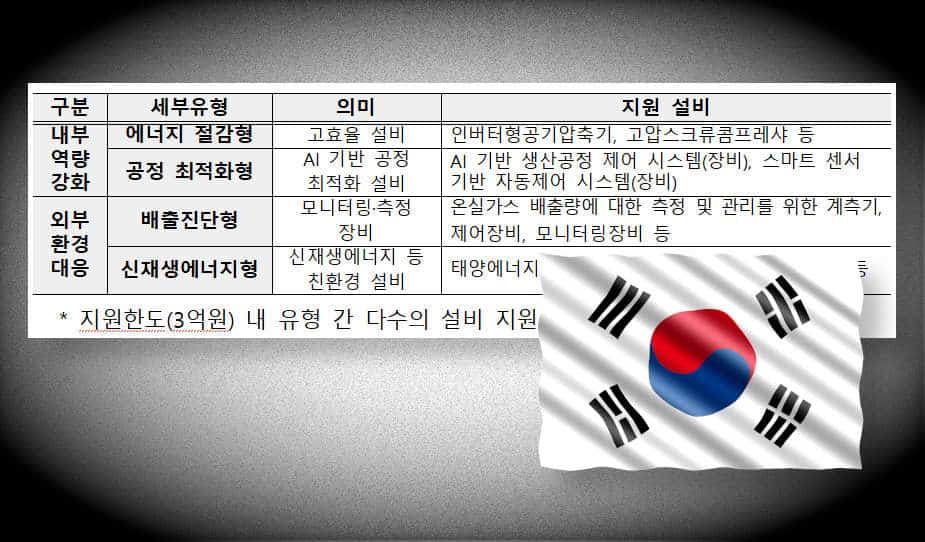 South Korea backs SME supply chains to meet EU carbon rules with co-funding