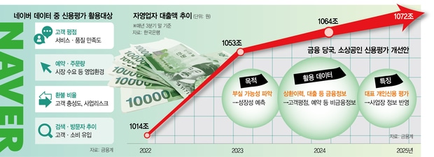 Naver ratings and reservation records lower financial barriers for small business owners Naver ratings and reservation records lower financial barriers for small business owners