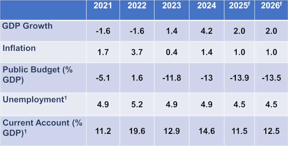 Brunei Latest economic data chart - October 2025 Brunei Latest economic data chart - October 2025