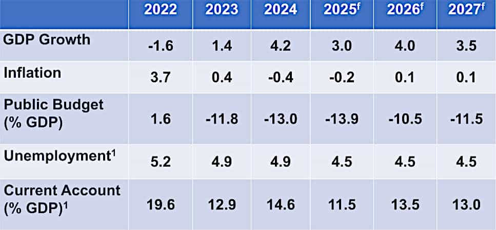 Brunei Latest economic data chart - August 2026 Brunei Latest economic data chart - August 2026