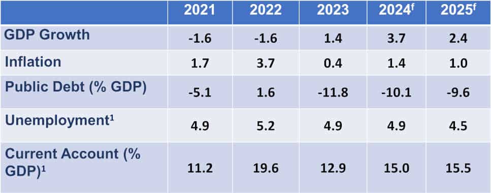 Brunei Latest economic data chart - August 2025 Brunei Latest economic data chart - August 2025