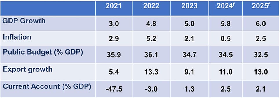 Worldbox Business Intelligence Risk Rating - March 2025 - CAMBODIA - Latest economic data Worldbox Business Intelligence Risk Rating - March 2025 - CAMBODIA - Latest economic data