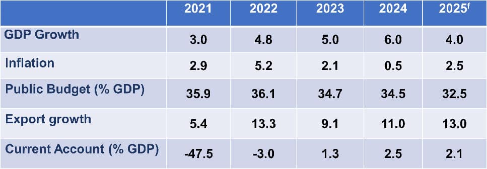Worldbox Business Intelligence Risk Rating - March 2025 - CAMBODIA - Latest economic data Worldbox Business Intelligence Risk Rating - May 2025 - CAMBODIA - Latest economic data