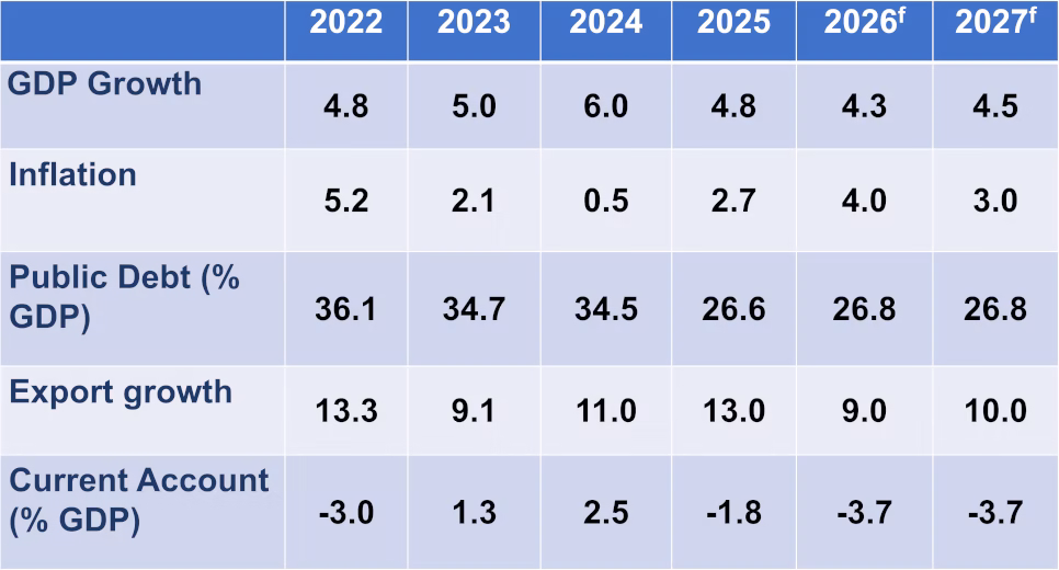 Worldbox Business Intelligence Risk Rating - August 2026 - CAMBODIA - Latest economic data Worldbox Business Intelligence Risk Rating - August 2026 - CAMBODIA - Latest economic data