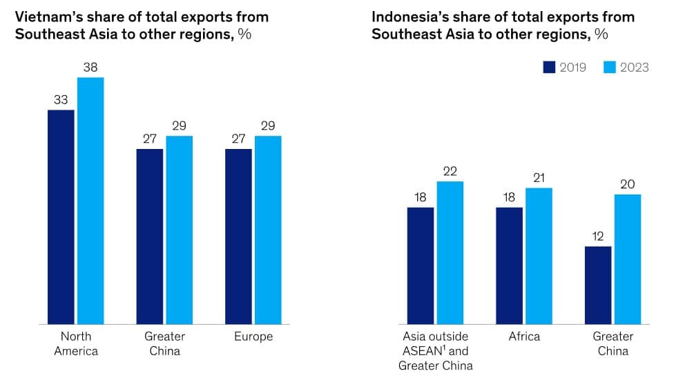 Figure 1: Indonesia and Vietnam’s export growth is outstripping the rest of Southeast Asia Figure 1: Indonesia and Vietnam’s export growth is outstripping the rest of Southeast Asia