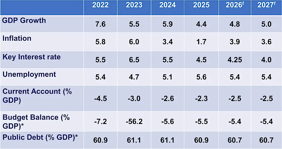 Worldbox Business Intelligence Risk Rating - February 2026: THE PHILIPPINES Latest economic data Worldbox Business Intelligence Risk Rating - Mat 2026: THE PHILIPPINES Latest economic data