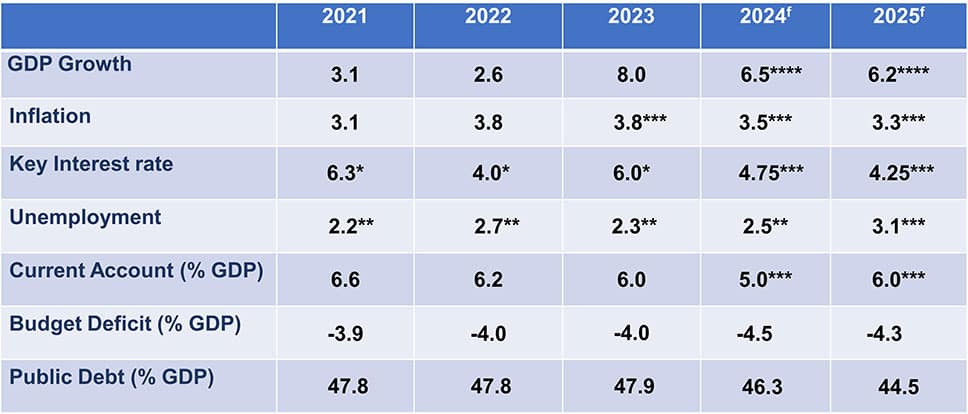 Worldbox Business Intelligence Risk Rating - July 2024: VIETNAM Latest economic data Worldbox Business Intelligence Risk Rating - September 2024: VIETNAM Latest economic data