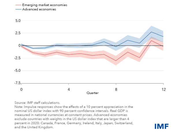 Figure 1: A US dollar appreciation affects emerging economies more than their advanced counterparts Figure 1: A US dollar appreciation affects emerging economies more than their advanced counterparts