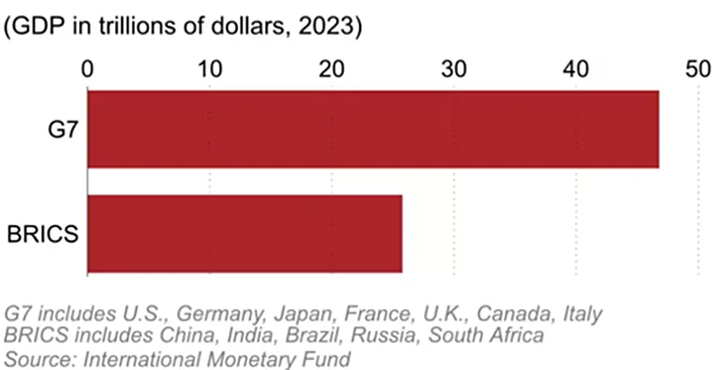 The G7 versus the BRICS The G7 versus the BRICS