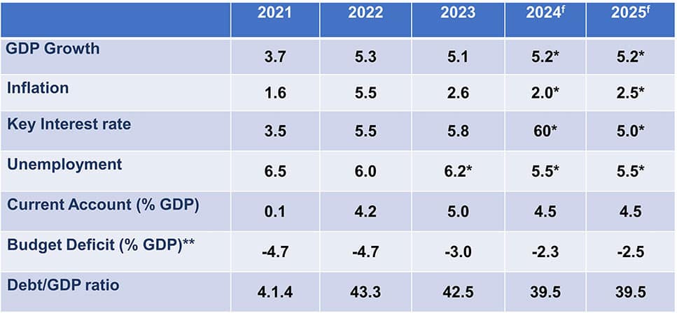 Indonesia March 2025 – Latest economic data Indonesia March 2025 – Latest economic data
