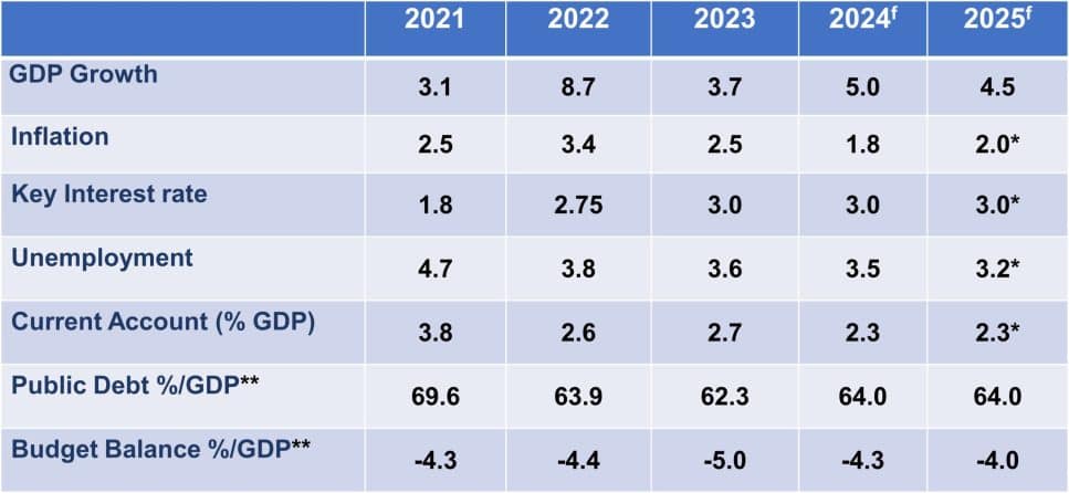 Worldbox Business Intelligence Risk Rating - August 2025: MALAYSIA - Latest economic data Worldbox Business Intelligence Risk Rating - August 2025: MALAYSIA - Latest economic data