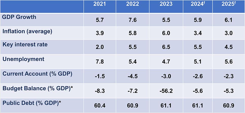 Worldbox Business Intelligence Risk Rating - March 2025: THE PHILIPPINES Latest economic data Worldbox Business Intelligence Risk Rating - March 2025: THE PHILIPPINES Latest economic data