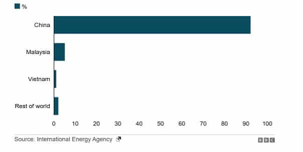 Figure 1: Refined production of rare earth materials in 2023 Figure 1: Refined production of rare earth materials in 2023