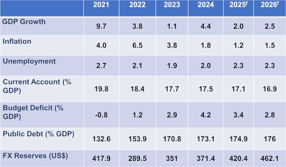 Worldbox Business Intelligence Risk Rating – November 2025 - SINGAPORE: Latest economic data Worldbox Business Intelligence Risk Rating – November 2025 - SINGAPORE: Latest economic data