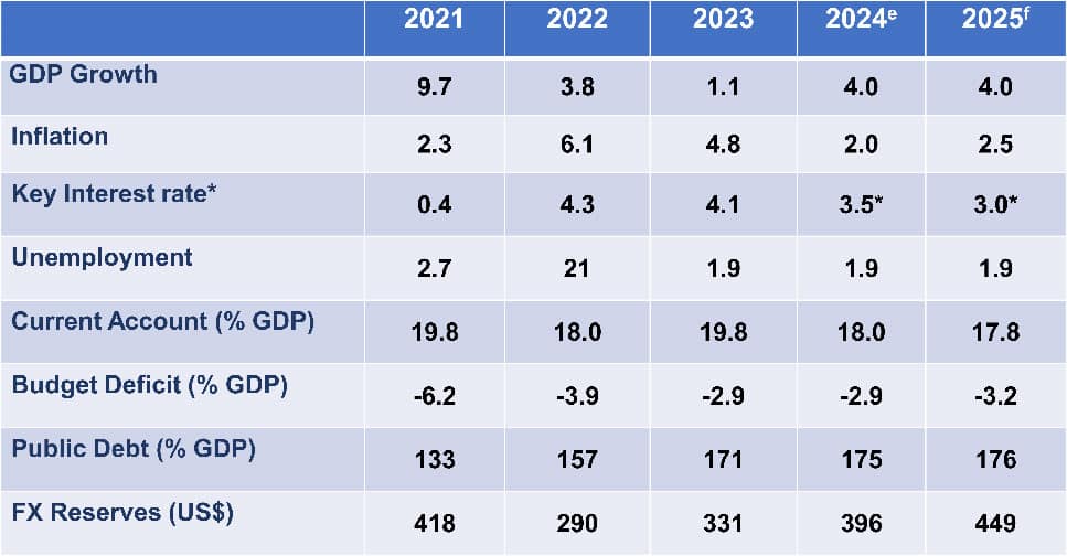 Worldbox Business Intelligence Risk Rating – March 2025 - SINGAPORE: Latest economic data Worldbox Business Intelligence Risk Rating – March 2025 - SINGAPORE: Latest economic data