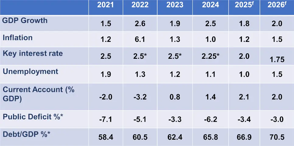 Worldbox Business Intelligence Risk Rating - November 2025: THAILAND Latest economic data Worldbox Business Intelligence Risk Rating - November 2025: THAILAND Latest economic data