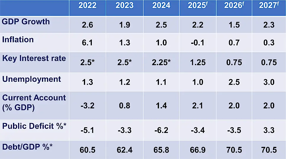 Worldbox Business Intelligence Risk Rating - May 2026: THAILAND Latest economic data