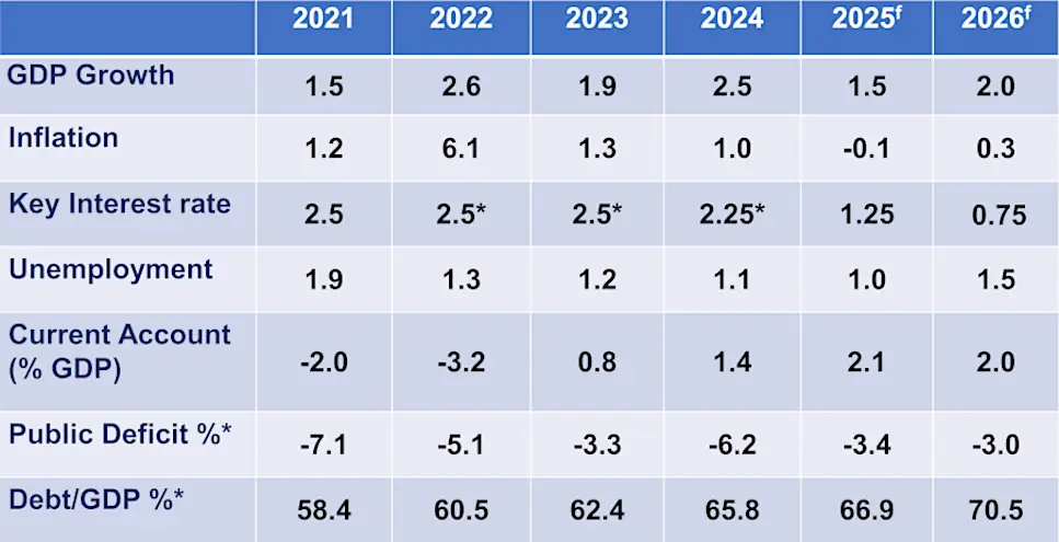 Worldbox Business Intelligence Risk Rating - February 2026: THAILAND Latest economic data