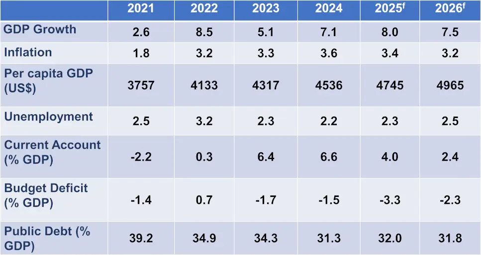 Worldbox Business Intelligence Risk Rating - February 2026: VIETNAM Latest economic data Worldbox Business Intelligence Risk Rating - February 2026: VIETNAM Latest economic data