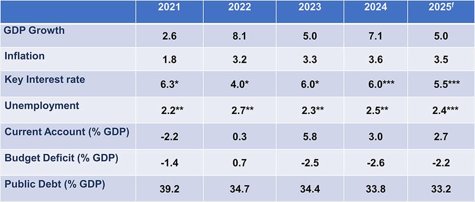 Worldbox Business Intelligence Risk Rating - May 2025: VIETNAM Latest economic data Worldbox Business Intelligence Risk Rating - May 2025: VIETNAM Latest economic data